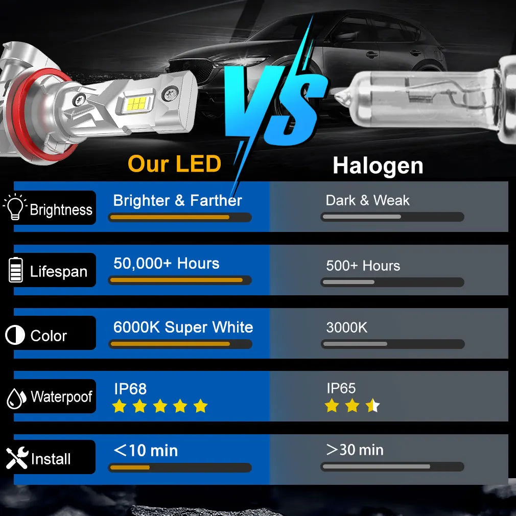 25000LM H8 H11 LED Headlight Canbus 12V